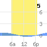 Playa de Ponce tide chart for Thursday, May 5, 2022