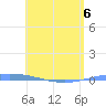 Playa de Ponce tide chart for Friday, May 6, 2022