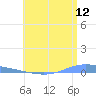 Playa de Ponce tide chart for Sunday, June 12, 2022