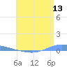 Playa de Ponce tide chart for Monday, June 13, 2022