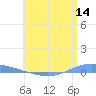 Playa de Ponce tide chart for Tuesday, June 14, 2022