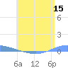 Playa de Ponce tide chart for Wednesday, June 15, 2022