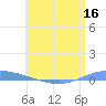 Playa de Ponce tide chart for Thursday, June 16, 2022