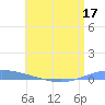 Playa de Ponce tide chart for Friday, June 17, 2022