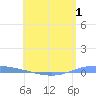 Playa de Ponce tide chart for Wednesday, June 1, 2022