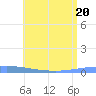 Playa de Ponce tide chart for Monday, June 20, 2022