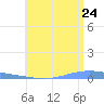 Playa de Ponce tide chart for Friday, June 24, 2022