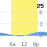Playa de Ponce tide chart for Saturday, June 25, 2022