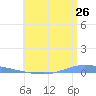 Playa de Ponce tide chart for Sunday, June 26, 2022