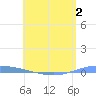 Playa de Ponce tide chart for Thursday, June 2, 2022