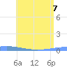 Playa de Ponce tide chart for Tuesday, June 7, 2022