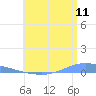 Playa de Ponce tide chart for Monday, July 11, 2022