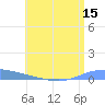 Playa de Ponce tide chart for Friday, July 15, 2022