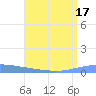 Playa de Ponce tide chart for Sunday, July 17, 2022