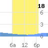 Playa de Ponce tide chart for Monday, July 18, 2022