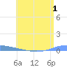 Playa de Ponce tide chart for Friday, July 1, 2022