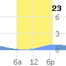 Playa de Ponce tide chart for Saturday, July 23, 2022