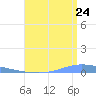 Playa de Ponce tide chart for Sunday, July 24, 2022