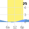 Playa de Ponce tide chart for Monday, July 25, 2022