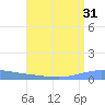 Playa de Ponce tide chart for Sunday, July 31, 2022