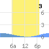 Playa de Ponce tide chart for Sunday, July 3, 2022