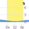 Playa de Ponce tide chart for Tuesday, July 5, 2022