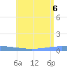 Playa de Ponce tide chart for Wednesday, July 6, 2022