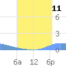 Playa de Ponce tide chart for Thursday, August 11, 2022