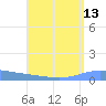 Playa de Ponce tide chart for Saturday, August 13, 2022