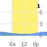 Playa de Ponce tide chart for Monday, August 1, 2022