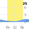 Playa de Ponce tide chart for Thursday, August 25, 2022