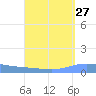 Playa de Ponce tide chart for Saturday, August 27, 2022