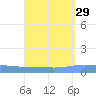 Playa de Ponce tide chart for Monday, August 29, 2022
