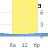 Playa de Ponce tide chart for Wednesday, August 3, 2022