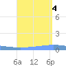 Playa de Ponce tide chart for Thursday, August 4, 2022