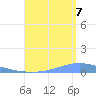 Playa de Ponce tide chart for Sunday, August 7, 2022