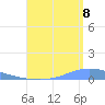 Playa de Ponce tide chart for Monday, August 8, 2022