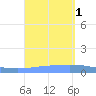 Playa de Ponce tide chart for Thursday, September 1, 2022
