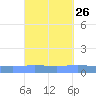 Playa de Ponce tide chart for Monday, September 26, 2022