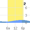Playa de Ponce tide chart for Friday, September 2, 2022