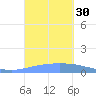 Playa de Ponce tide chart for Friday, September 30, 2022
