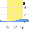 Playa de Ponce tide chart for Monday, September 5, 2022
