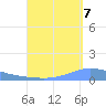 Playa de Ponce tide chart for Wednesday, September 7, 2022