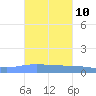 Playa de Ponce tide chart for Monday, October 10, 2022