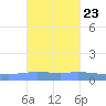 Playa de Ponce tide chart for Sunday, October 23, 2022