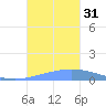Playa de Ponce tide chart for Monday, October 31, 2022