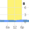 Playa de Ponce tide chart for Saturday, October 8, 2022