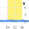 Playa de Ponce tide chart for Sunday, October 9, 2022