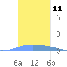 Playa de Ponce tide chart for Friday, November 11, 2022