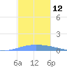 Playa de Ponce tide chart for Saturday, November 12, 2022